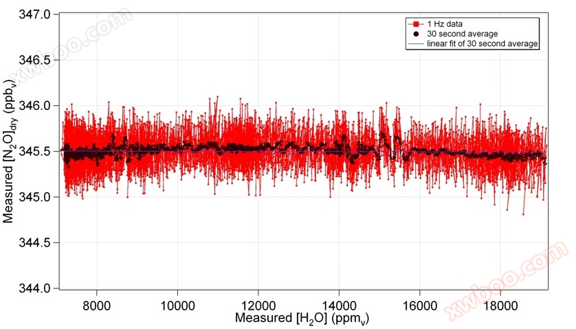 氧化亚氮一氧化碳分析仪 (N2O, CO, H2O)