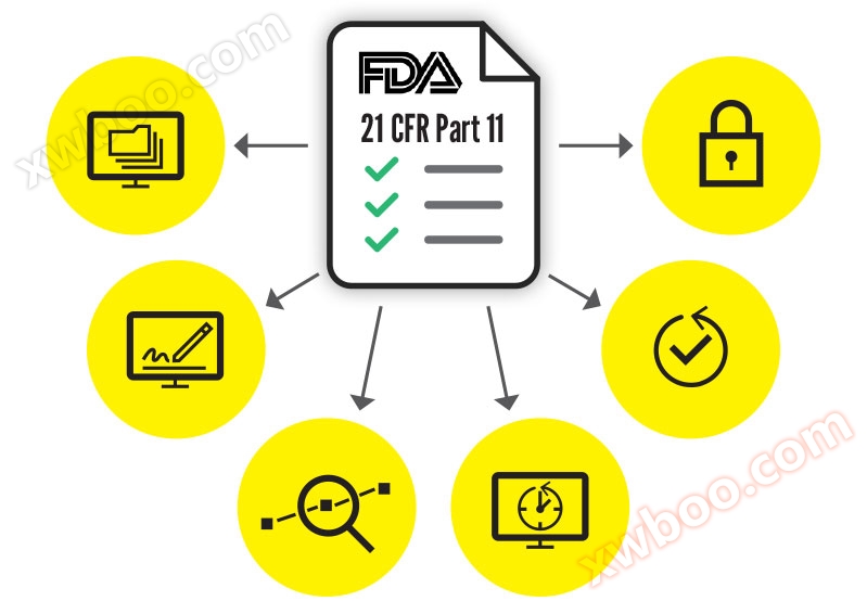 21 CFR Part 11 diagram showing required components